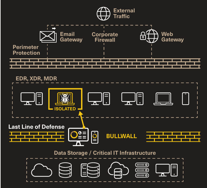 Ransomware containment architecture